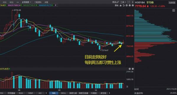 10.29午間對於白酒、軍工、證券、半導體的分析及建議