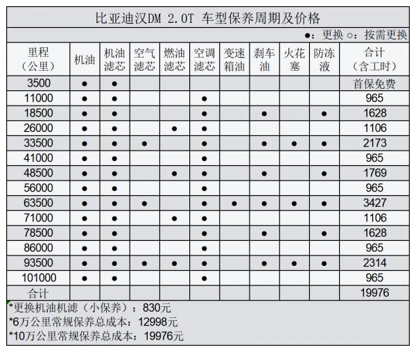 平均1.02元/km 比亞迪漢DM用車成本分析 平均1.02元/km 比亞迪漢DM用車成本分析