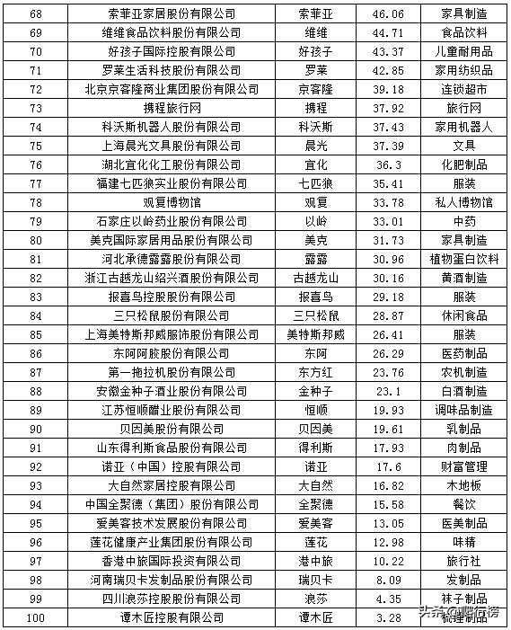2021年中國品牌價值100強，海爾連續20年第一，五糧液行業第一