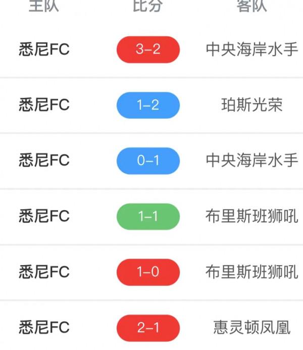 澳超 悉尼FCvs西部聯 黑馬潛力十足