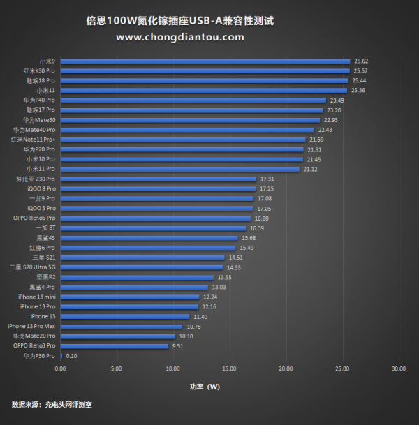 四口輸出，相容性極佳，倍思100W氮化鎵桌面充電器評測