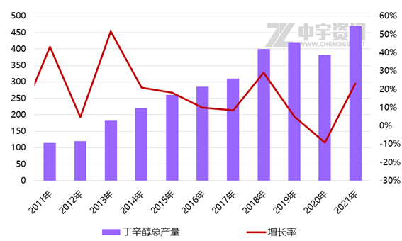 「正丁醇&sol;辛醇」2021年丁辛醇市場大事記