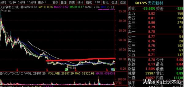 淨利暴增8731% 天安新材能“橫有多長豎有多高”?要看5.2億蛇吞象 淨利暴增8731% 天安新材能“橫有多長豎有多高”?要看5.2億蛇吞象