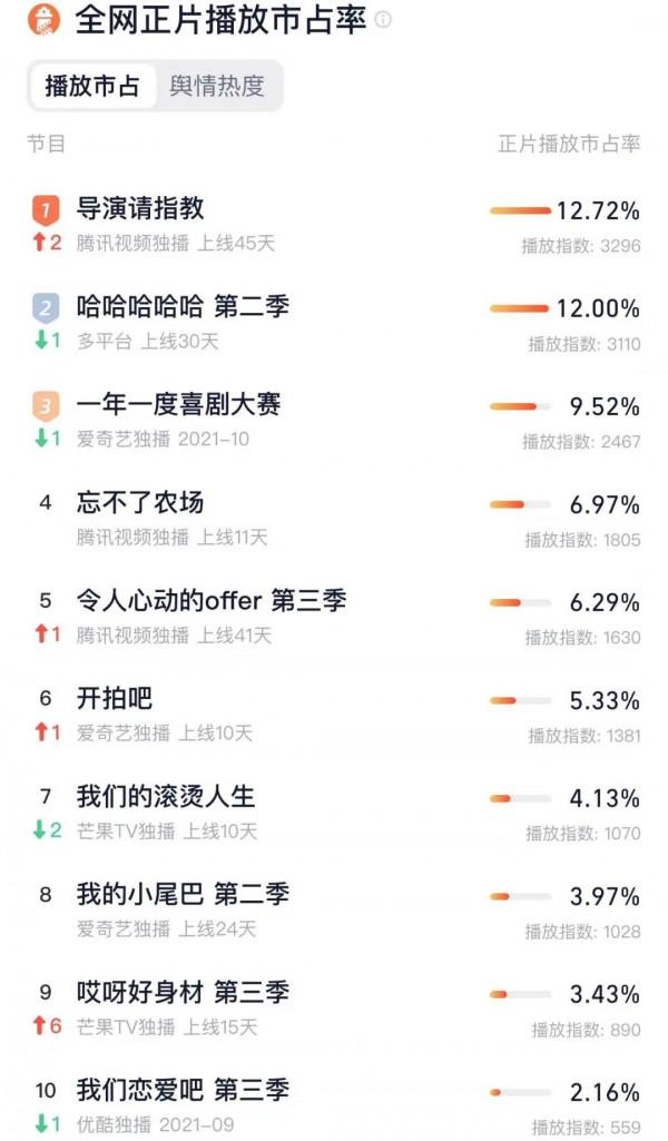 盤點｜|年末劇集爆款迭出，綜藝市場待深度啟用，預示新年趨向？