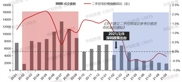15城已釋出“二手住房成交參考價”，效果如何？資料分析
