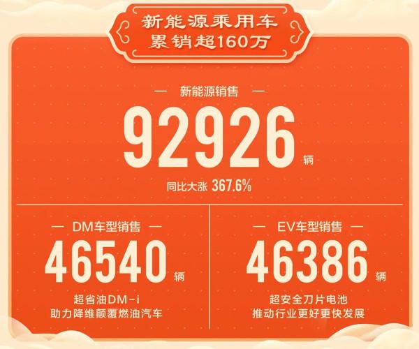 新能源1月盤點：銷量超20萬，比亞迪仍是新能源霸主