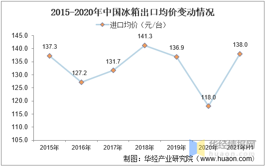 2021年冰箱產量、零售、進出口和競爭格局,智慧冰箱成為發展重心 2021年冰箱產量、零售、進出口和競爭格局,智慧冰箱成為發展重心