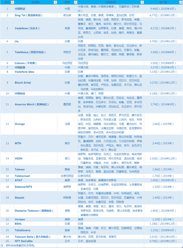 2021年全球電信運營商排名，中國移動位列第四