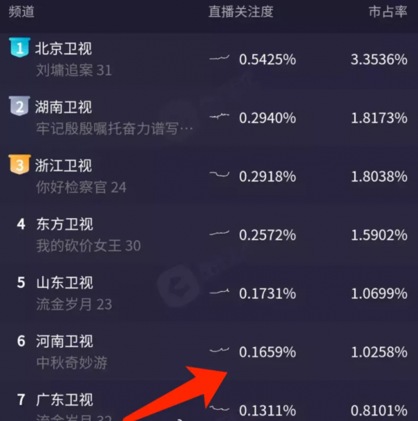 衛視最新晚會收視出爐：湖南臺重回第一，陣容不及浙江臺依舊贏了