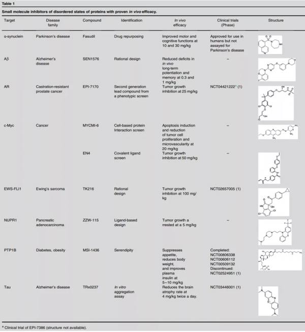 固有無序蛋白中緊湊的無序狀態在分子識別中的重要性