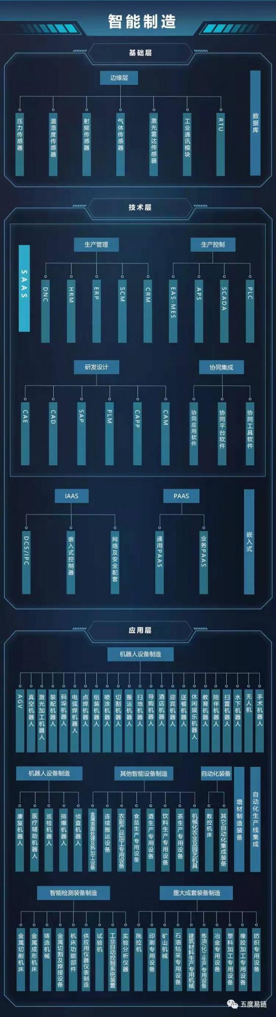 產業鏈圖譜：2021年中國智慧製造業產業鏈圖譜｜產業鏈全景圖