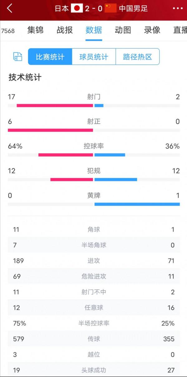 一場0:2，這就是中日足球的真正差距，輸球了但我們不能操之過急