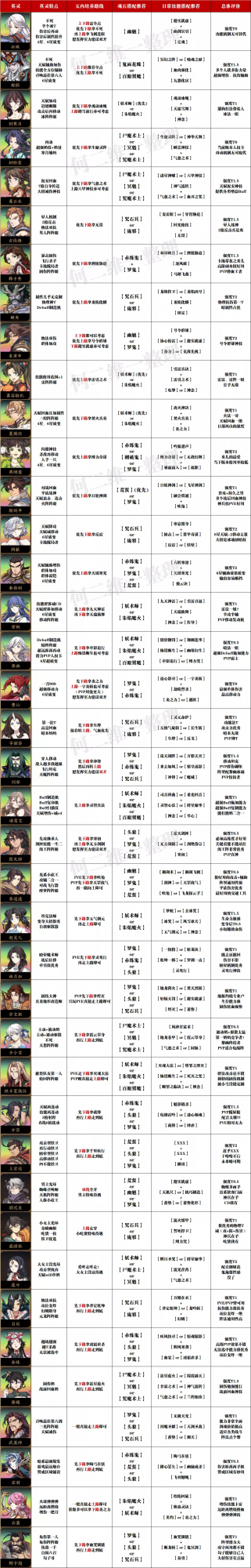 天地劫手遊:玄、雲、超玩法分析!含最新全絕品英靈培養彙總圖 天地劫手遊:玄、雲、超玩法分析!含最新全絕品英靈培養彙總圖