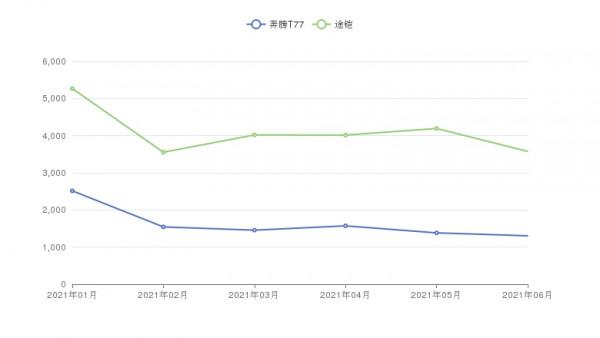 10萬左右的SUV，奔騰T77和途鎧選誰好？看兩車參配/銷量/優惠對比