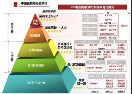 美國前50大學在中國的招生，相當於三所“985大學”