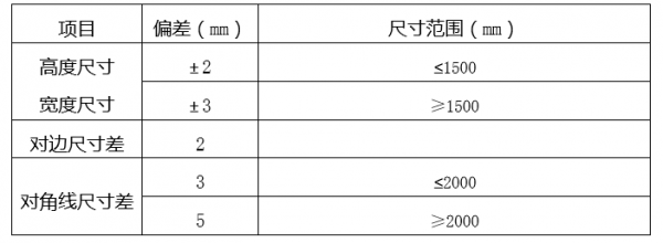 塑鋼門窗現場施工安裝質量控制要求 塑鋼門窗現場施工安裝質量控制要求