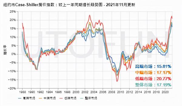 創紀錄,全美房價增長持續抬升|美國房價-2021年11月更新 創紀錄,全美房價增長持續抬升|美國房價-2021年11月更新