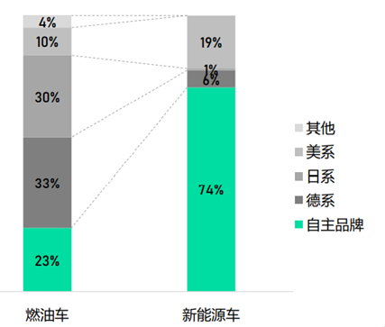 乘用車市場的國潮風漸強