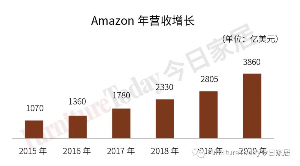 2021美國傢俱和床墊電商排行榜：亞馬遜、Wayfair合佔59%