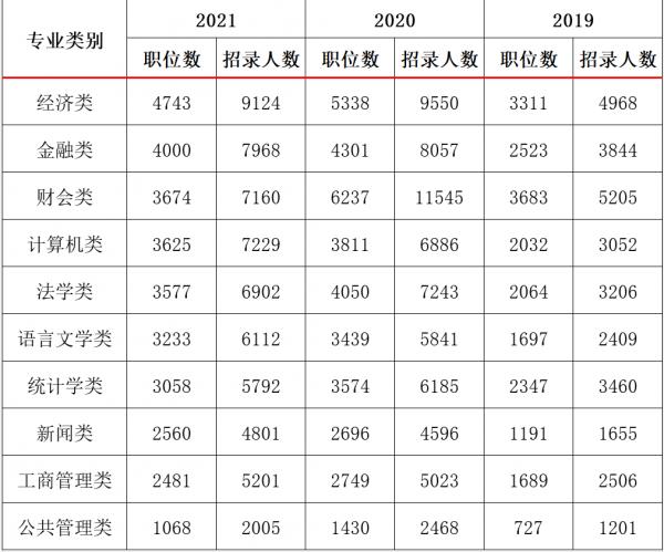 最適合考公務員的10個專業，招錄人數最多，上千個崗位可以去