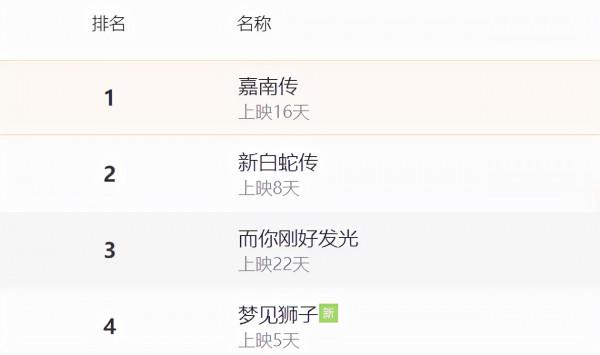 反超龔俊奪得亞軍，這部造型“碰瓷”白淺的翻拍劇，憑啥火出圈？