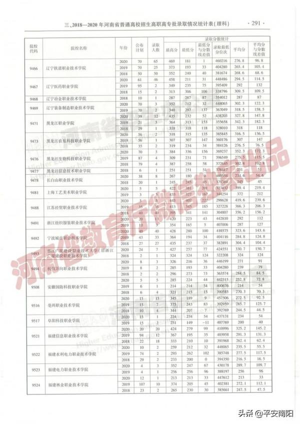 過專科線考生報志願必備：近三年在豫招生高職高專院校（理科）錄取情況統計表來啦！