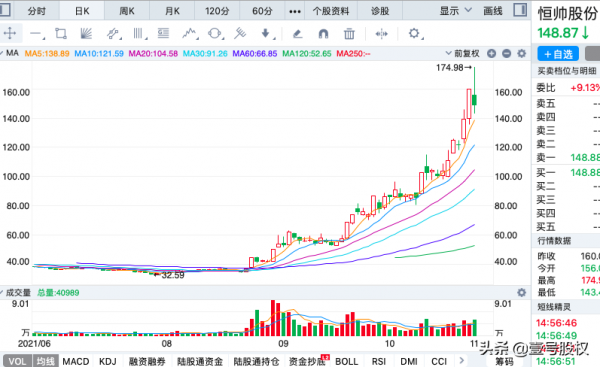 10月漲幅最大的十隻股票,最大漲幅160% 10月漲幅最大的十隻股票,最大漲幅160%