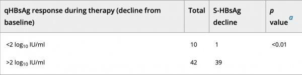 乙肝REP301/-LTF/401研究,S-HBsAg下降更快,完整資料及結論公佈 乙肝REP301/-LTF/401研究,S-HBsAg下降更快,完整資料及結論公佈