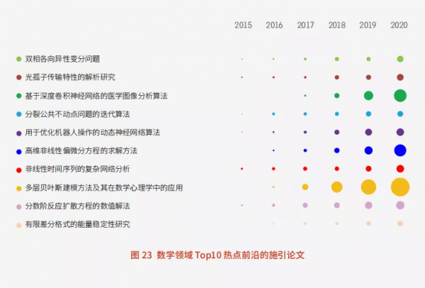 11大領域171個熱點和新興前沿釋出！有你的研究方向嗎？