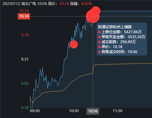 湖北廣電再次爆發地天板大戰，知春路13萬手砸盤，上塘路奮力封板