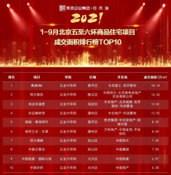 重磅獨家丨2021年1-9月北京專案銷售金額榜&amp;面積榜出爐