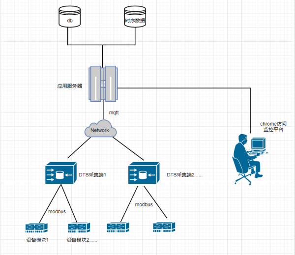 風光變頻器監控系統