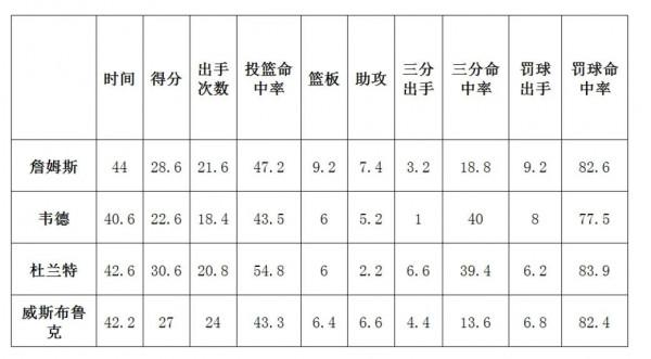 詹姆斯和杜蘭特，三次總決賽交鋒誰更出色？全面客觀分析讓你信服