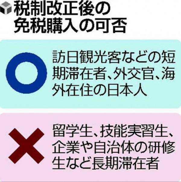 日本最新免稅政策,赴日留學生、研修生等將無法免稅 日本最新免稅政策,赴日留學生、研修生等將無法免稅