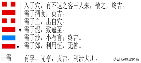 易經六十四卦（五）：需卦