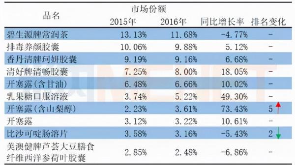 一批常用藥漲價：開塞露漲198%，板藍根漲69%