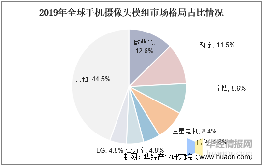 中國手機攝像頭產業趨勢分析,多攝趨勢持續發展,產業迎來新機遇 中國手機攝像頭產業趨勢分析,多攝趨勢持續發展,產業迎來新機遇