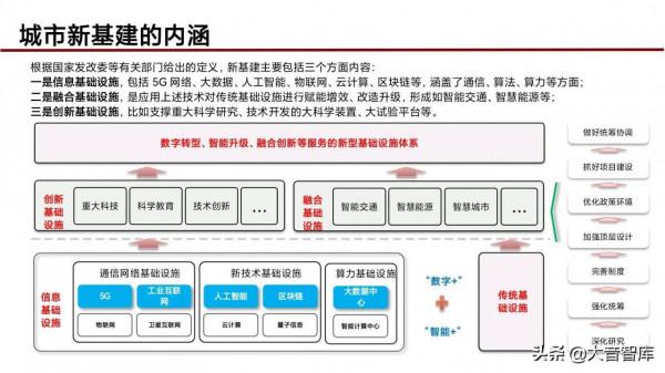 “5G+人工智慧+區塊鏈”智慧城市新基建綜合解決方案（PPT）