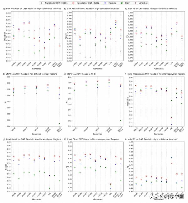 王凱團隊發表解析遺傳變異的深度學習演算法——NanoCaller 王凱團隊發表解析遺傳變異的深度學習演算法——NanoCaller
