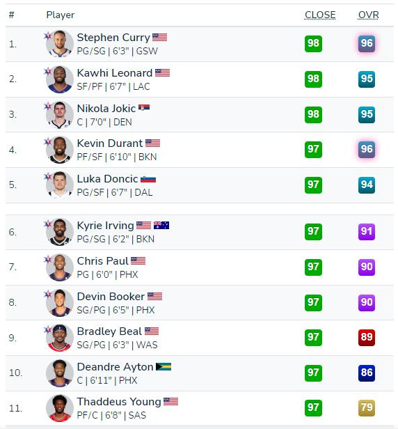 2K22近筐進球能力值：庫裡、萊昂納德和約基奇並列第一