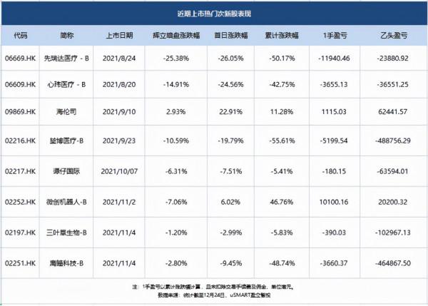 盈立智投IPO週報 |“AI第一股”商湯科技下週上市，健世科技遞表
