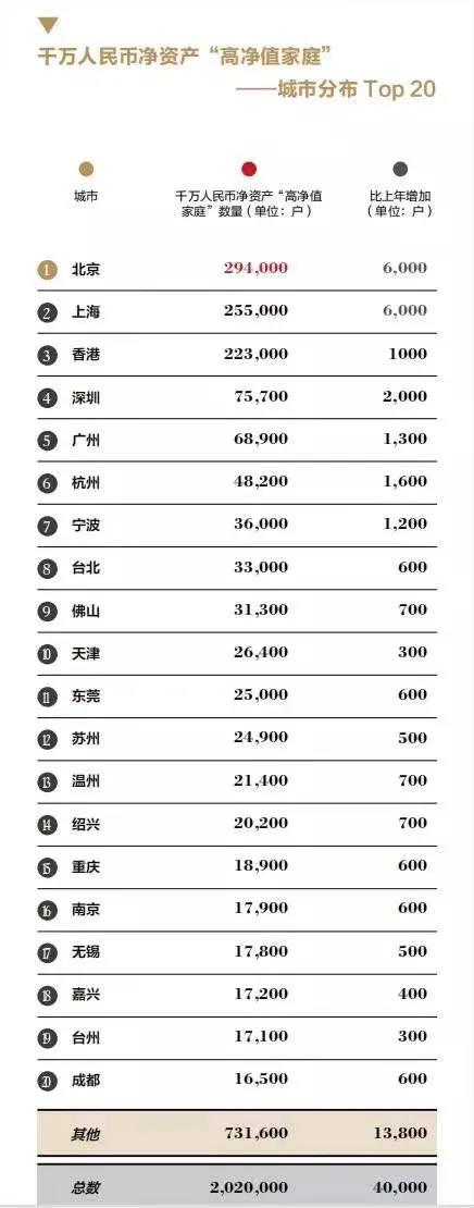 一個人擁有淨資產1000萬，他在全國是什麼排位？