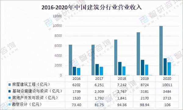 2020年中國建築業總產值、房屋施工面積及重點龍頭企業對比分析