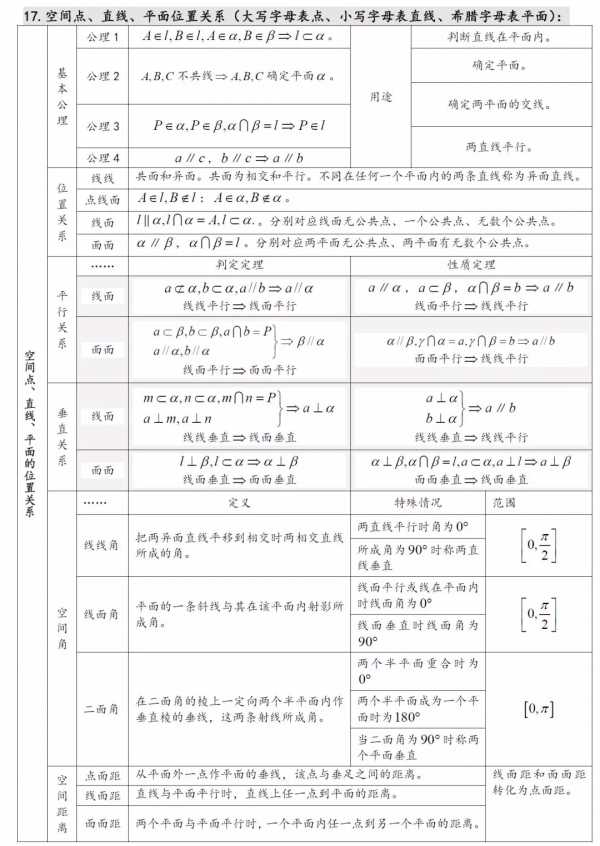 22張表格，涵蓋高中數學所有考試重點，一目瞭然