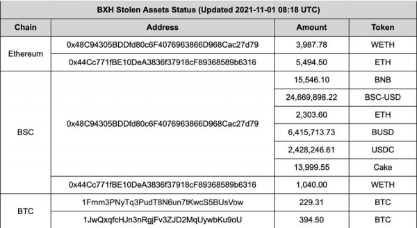 近8億資產被盜 虛擬貨幣BXH是監守自盜還是駭客猖獗