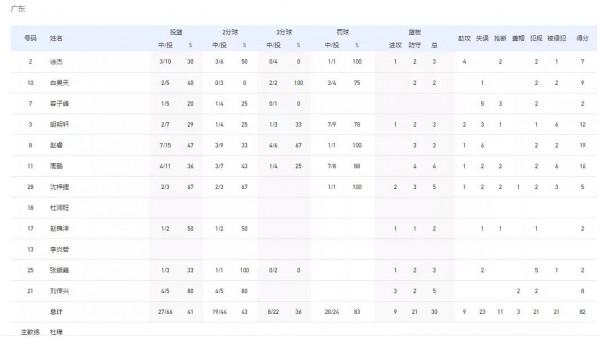 廣東險勝浙江,上演總決賽式對攻防 廣東險勝浙江,上演總決賽式對攻防