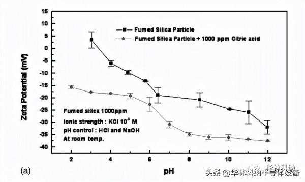 Cu CMP後清洗中新增劑對顆粒粘附和去除的影響