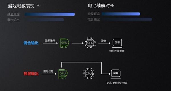 手把手教你，如何解鎖 戴爾G15 RTX 3060 130W功率+獨顯直連