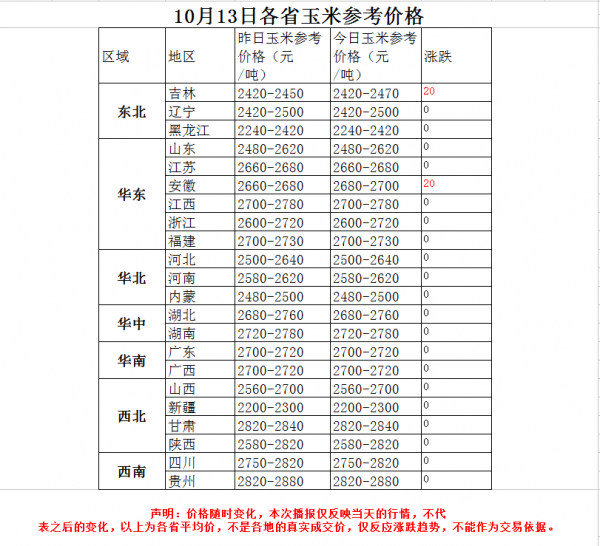 玉米漲跌依舊價格走強還有戲嗎？豆粕繼續下調走勢是否依舊偏弱？