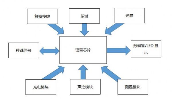 WT588F02KD單晶片實現「智慧鬧鐘觸控+顯示+語音播報」方案